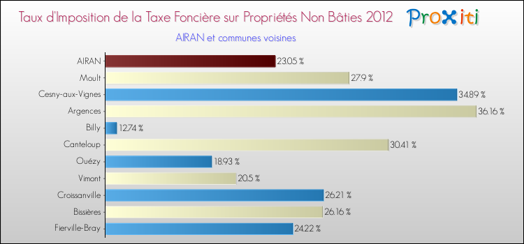 Taux d'imposition de la taxe foncière sur les immeubles et terrains non batis 2012 pour AIRAN et les communes proches Comparaison des taux d'imposition de la taxe foncière sur les immeubles et terrains non batis 2012 pour AIRAN et les communes voisines