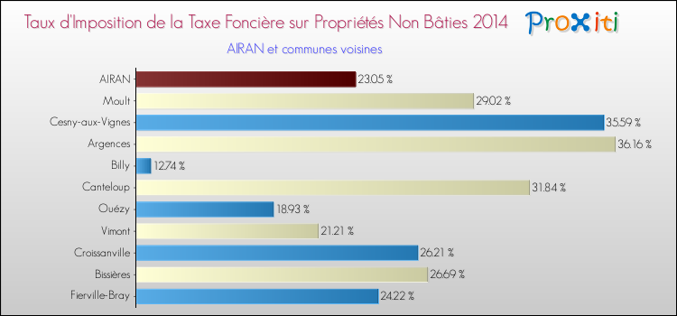 Taux d'imposition de la taxe foncière sur les immeubles et terrains non batis 2014 pour AIRAN et les communes proches Comparaison des taux d'imposition de la taxe foncière sur les immeubles et terrains non batis 2014 pour AIRAN et les communes voisines