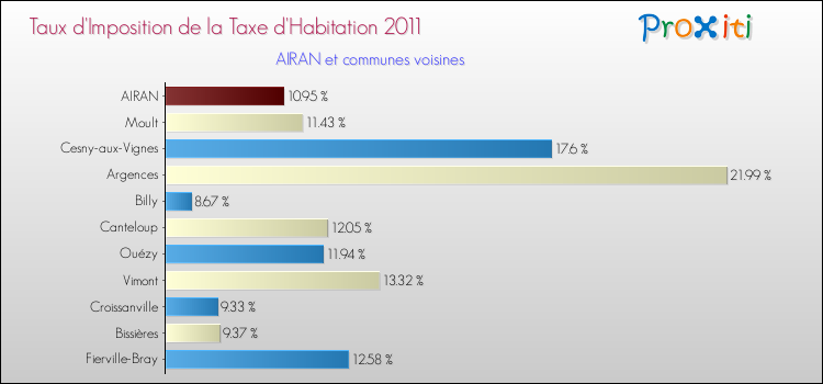 Taux d'imposition de la taxe d'habitation 2011 pour AIRAN et les communes proches Comparaison des taux d'imposition de la taxe d'habitation 2011 pour AIRAN et les communes voisines