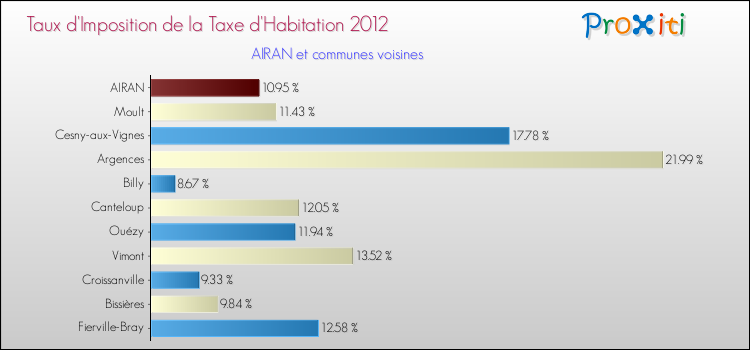 Taux d'imposition de la taxe d'habitation 2012 pour AIRAN et les communes proches Comparaison des taux d'imposition de la taxe d'habitation 2012 pour AIRAN et les communes voisines