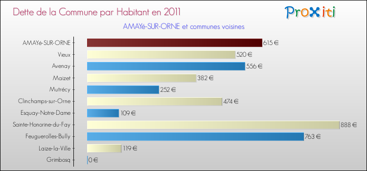 Dette par habitant de la commune en 2011 pour AMAYé-SUR-ORNE et les communes proches Comparaison de la dette par habitant de la commune en 2011 pour AMAYé-SUR-ORNE et les communes voisines