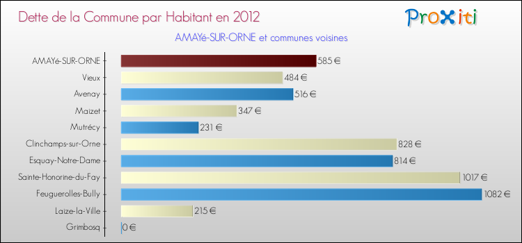 Dette par habitant de la commune en 2012 pour AMAYé-SUR-ORNE et les communes proches Comparaison de la dette par habitant de la commune en 2012 pour AMAYé-SUR-ORNE et les communes voisines