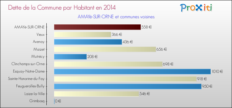 Dette par habitant de la commune en 2014 pour AMAYé-SUR-ORNE et les communes proches Comparaison de la dette par habitant de la commune en 2014 pour AMAYé-SUR-ORNE et les communes voisines