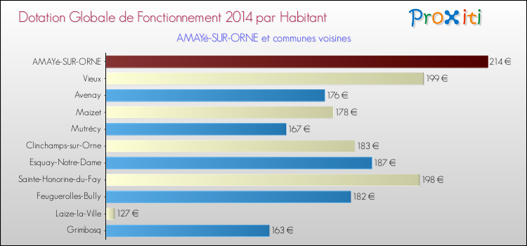 Montant des dotations globales de fonctionnement DGF par Habitant pour AMAYé-SUR-ORNE et les communes proches en 2014. Comparaison des des dotations globales de fonctionnement DGF par habitant pour AMAYé-SUR-ORNE et les communes voisines en 2014.
