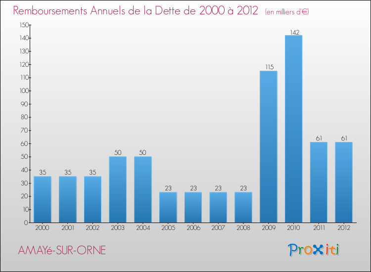 Evolution de l'annuité de la dette pour la commune de AMAYé-SUR-ORNE de 2000 à 2012 Annuités de la dette pour AMAYé-SUR-ORNE de 2000 à 2012