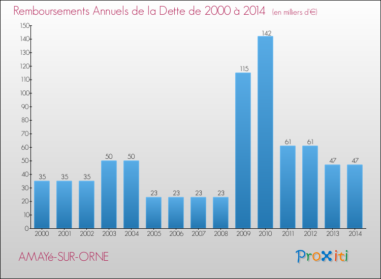 Evolution de l'annuité de la dette pour la commune de AMAYé-SUR-ORNE de 2000 à 2014 Annuités de la dette pour AMAYé-SUR-ORNE de 2000 à 2014