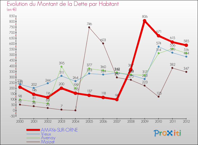 Evolution de la dette par habitant pour la commune de AMAYé-SUR-ORNE et les communes proches de 2000 à 2012 Comparaison de la dette par habitant pour AMAYé-SUR-ORNE et les communes voisines de 2000 à 2012