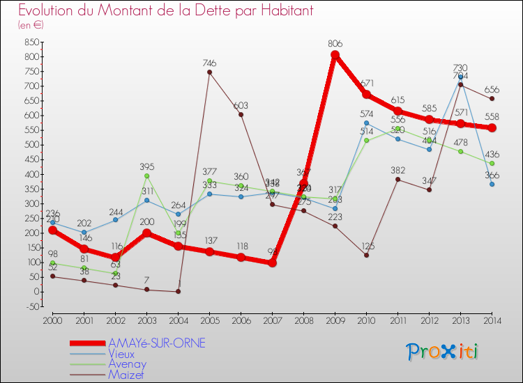 Evolution de la dette par habitant pour la commune de AMAYé-SUR-ORNE et les communes proches de 2000 à 2014 Comparaison de la dette par habitant pour AMAYé-SUR-ORNE et les communes voisines de 2000 à 2014