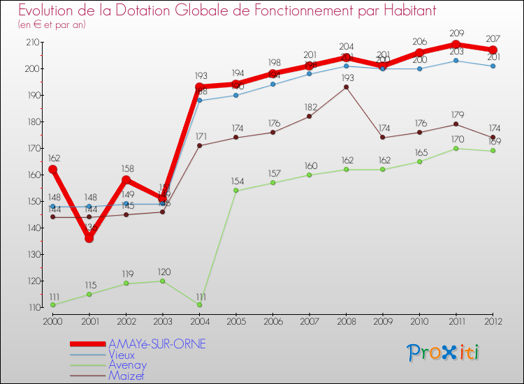 Evolution et montant de la dotation globale de fonctionnement par Habitant pour AMAYé-SUR-ORNE et les communes proches Comparaison des dotations globales de fonctionnement par habitant pour AMAYé-SUR-ORNE et les communes voisines