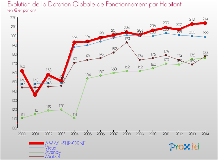 Evolution et montant de la dotation globale de fonctionnement par Habitant pour AMAYé-SUR-ORNE et les communes proches de 2000 à 2014. Comparaison des dotations globales de fonctionnement par habitant pour AMAYé-SUR-ORNE et les communes voisines de 2000 à 2014.