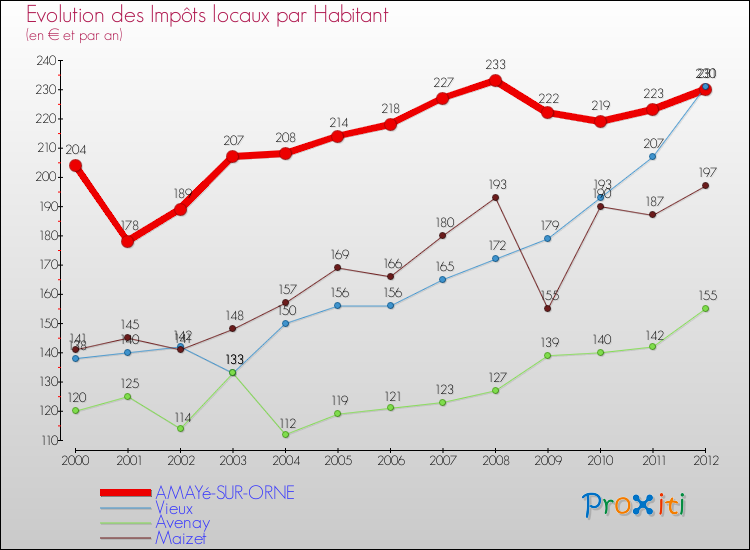 Evolution et montant des impôts locaux par Habitant pour AMAYé-SUR-ORNE et les communes proches Comparaison des impôts locaux par habitant pour AMAYé-SUR-ORNE et les communes voisines