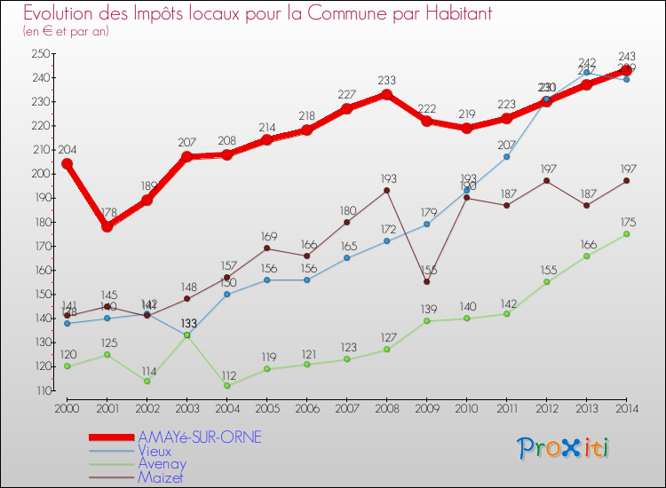 Evolution et montant des impôts locaux par Habitant pour AMAYé-SUR-ORNE et les communes proches de 2000 à 2014 Comparaison des impôts locaux par habitant pour AMAYé-SUR-ORNE et les communes voisines de 2000 à 2014