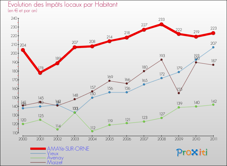 Evolution et montant des impôts locaux par Habitant pour AMAYé-SUR-ORNE et les communes proches Comparaison des impôts locaux par habitant pour AMAYé-SUR-ORNE et les communes voisines
