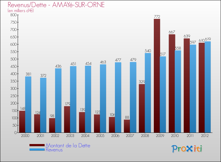 Evolution comparée de la dette et des revenus pour la commune de AMAYé-SUR-ORNE de 2000 à 2012 Comparaison de la dette et des revenus pour AMAYé-SUR-ORNE de 2000 à 2012