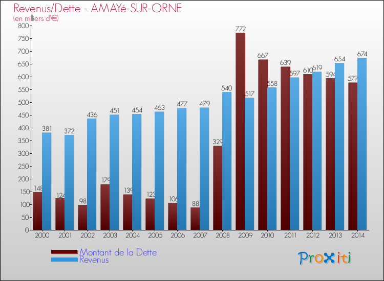 Evolution comparée de la dette et des revenus pour la commune de AMAYé-SUR-ORNE de 2000 à 2014 Comparaison de la dette et des revenus pour AMAYé-SUR-ORNE de 2000 à 2014