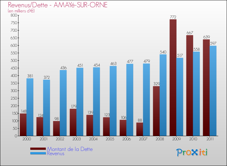 Evolution comparée de la dette et des revenus pour la commune de AMAYé-SUR-ORNE de 2000 à 2011 Comparaison de la dette et des revenus pour AMAYé-SUR-ORNE de 2000 à 2011