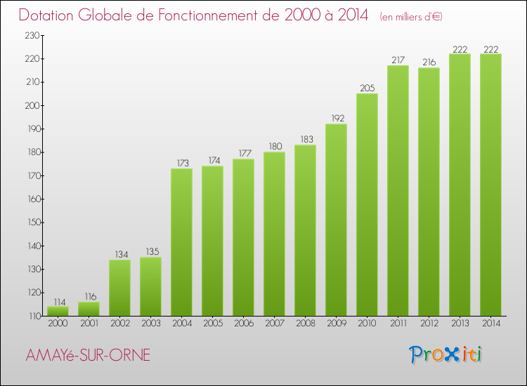 Evolution du montant de la Dotation Globale de Fonctionnement pour la commune de AMAYé-SUR-ORNE de 2000 à 2014 Evolution du montant de la Dotation Globale de Fonctionnement pour AMAYé-SUR-ORNE de 2000 à 2014