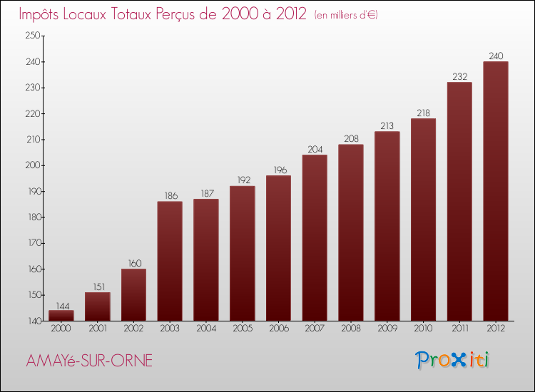 Evolution des Impôts Locaux pour la commune de AMAYé-SUR-ORNE de 2000 à 2012 Evolution des Impôts Locaux pour AMAYé-SUR-ORNE de 2000 à 2012
