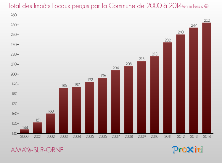 Evolution des Impôts Locaux pour la commune de AMAYé-SUR-ORNE de 2000 à 2014 Evolution des Impôts Locaux pour AMAYé-SUR-ORNE de 2000 à 2014