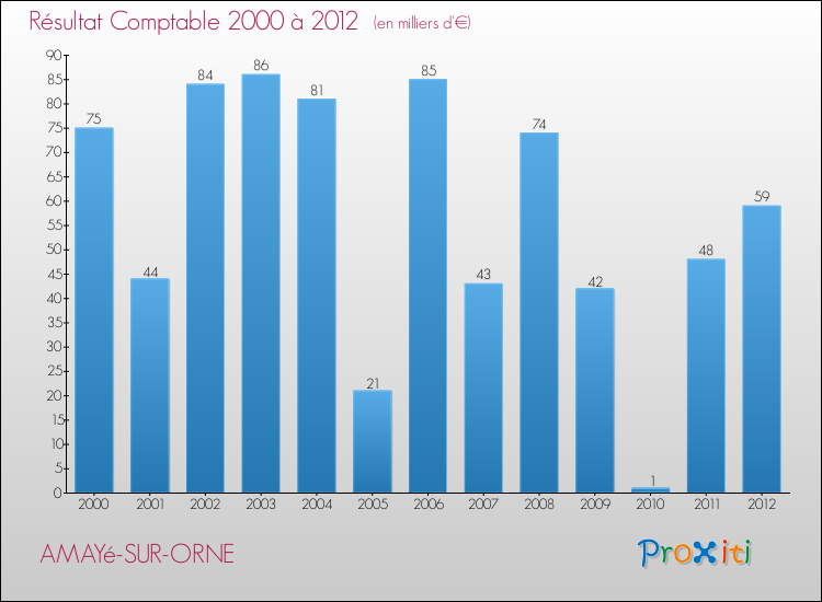 Evolution du résultat comptable pour la commune de AMAYé-SUR-ORNE de 2000 à 2012 Evolution du résultat comptable pour AMAYé-SUR-ORNE de 2000 à 2012