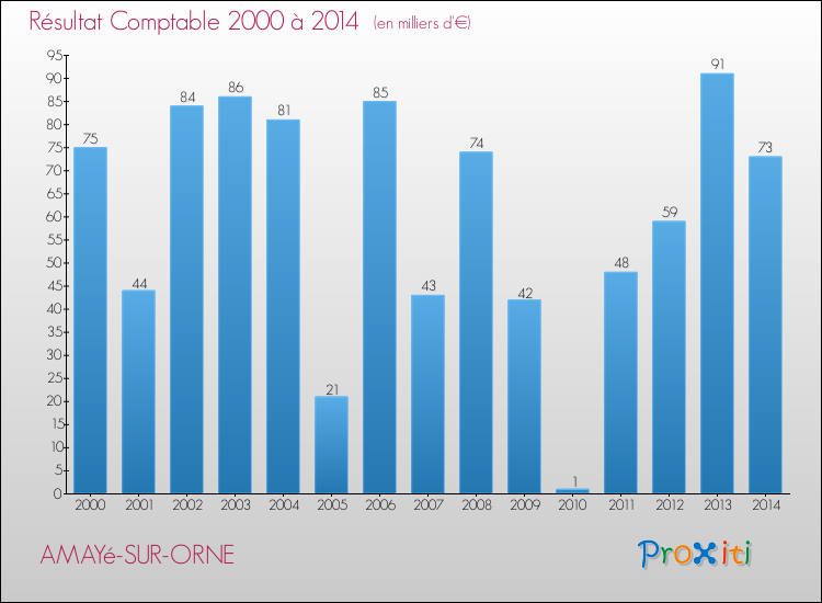 Evolution du résultat comptable pour la commune de AMAYé-SUR-ORNE de 2000 à 2014 Evolution du résultat comptable pour AMAYé-SUR-ORNE de 2000 à 2014