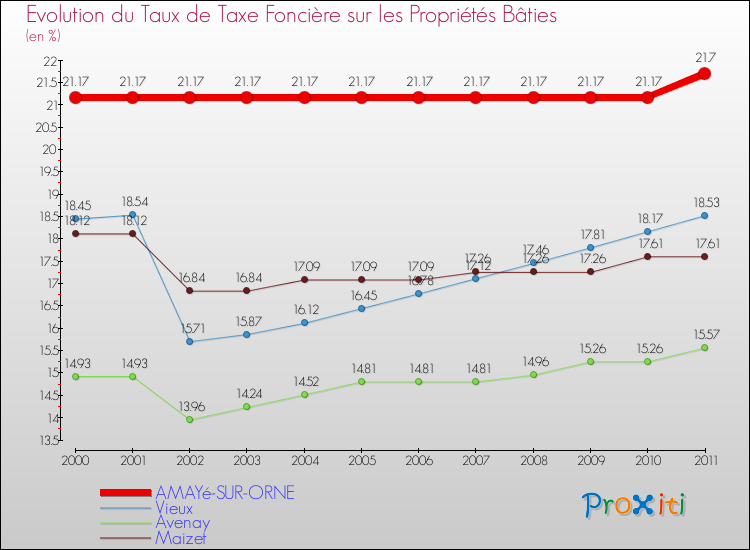 Evolution du taux de la taxe foncière sur le bati pour AMAYé-SUR-ORNE et les communes proches Comparaison des taux de taxe foncière sur le bati pour AMAYé-SUR-ORNE et les communes voisines