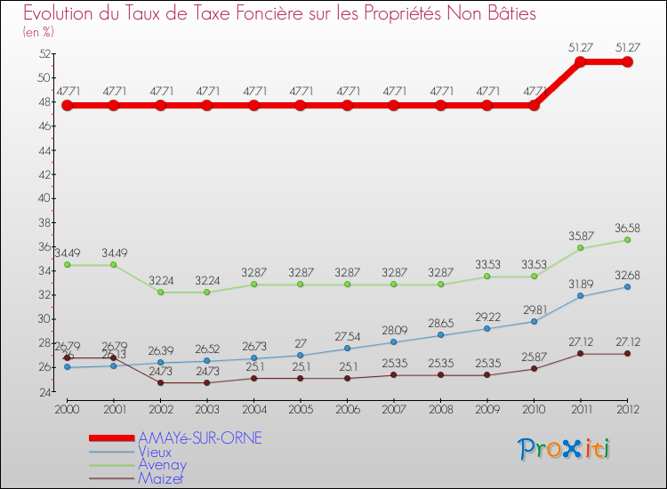 Evolution du taux de la taxe foncière sur les immeubles et terrains non batis pour AMAYé-SUR-ORNE et les communes proches de 2000 à 2012 Comparaison des taux de la taxe foncière sur les immeubles et terrains non batis pour AMAYé-SUR-ORNE et les communes voisines de 2000 à 2012