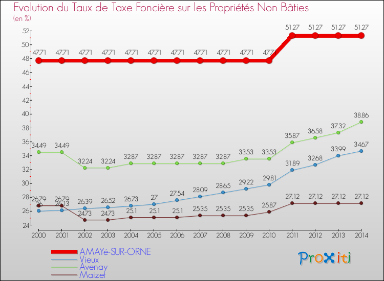 Evolution du taux de la taxe foncière sur les immeubles et terrains non batis pour AMAYé-SUR-ORNE et les communes proches de 2000 à 2014 Comparaison des taux de la taxe foncière sur les immeubles et terrains non batis pour AMAYé-SUR-ORNE et les communes voisines de 2000 à 2014