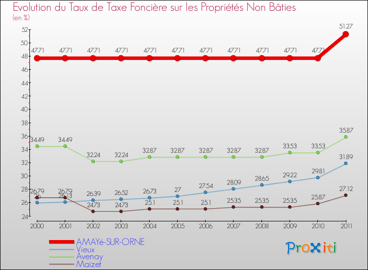 Evolution du taux de la taxe foncière sur les immeubles et terrains non batis pour AMAYé-SUR-ORNE et les communes proches Comparaison des taux de la taxe foncière sur les immeubles et terrains non batis pour AMAYé-SUR-ORNE et les communes voisines