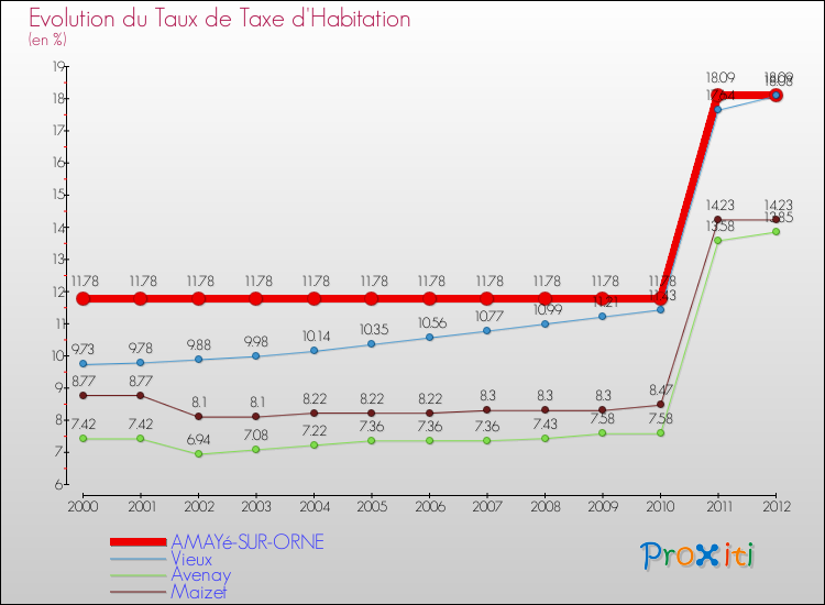 Evolution du taux de la taxe d'habitation pour AMAYé-SUR-ORNE et les communes proches Comparaison des taux de la taxe d'habitation pour AMAYé-SUR-ORNE et les communes voisines