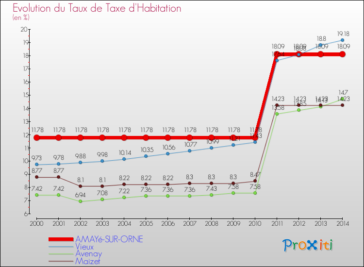 Evolution du taux de la taxe d'habitation pour AMAYé-SUR-ORNE et les communes proches de 2000 à 2014 Comparaison des taux de la taxe d'habitation pour AMAYé-SUR-ORNE et les communes voisines de 2000 à 2014