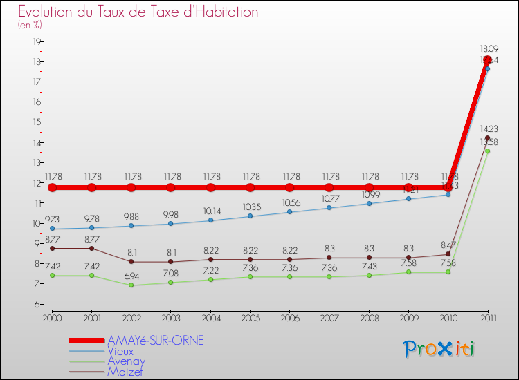 Evolution du taux de la taxe d'habitation pour AMAYé-SUR-ORNE et les communes proches Comparaison des taux de la taxe d'habitation pour AMAYé-SUR-ORNE et les communes voisines