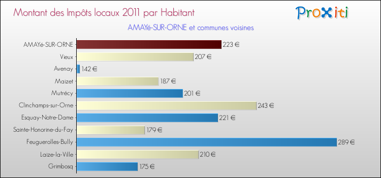Montant des impôts locaux par Habitant pour AMAYé-SUR-ORNE et les communes proches Comparaison des impôts locaux par habitant pour AMAYé-SUR-ORNE et les communes voisines