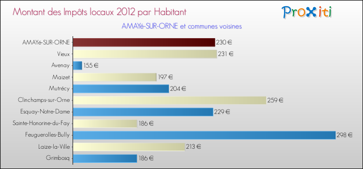 Montant des impôts locaux par Habitant pour AMAYé-SUR-ORNE et les communes proches Comparaison des impôts locaux par habitant pour AMAYé-SUR-ORNE et les communes voisines