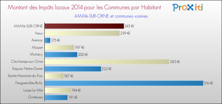 Montant des impôts locaux par Habitant pour AMAYé-SUR-ORNE et les communes proches en 2014 Comparaison des impôts locaux par habitant pour AMAYé-SUR-ORNE et les communes voisines en 2014