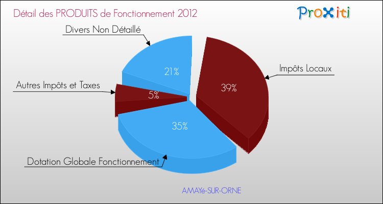Décomposition du Budget de Fonctionnement 2012 de la commune de AMAYé-SUR-ORNE Budget de Fonctionnement 2012 pour la commune de AMAYé-SUR-ORNE