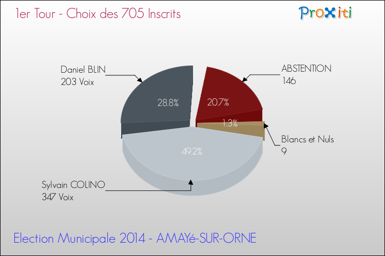 Résultats par rapport aux inscrits au 1er Tour des Elections Municipales 2014 de la commune de AMAYé-SUR-ORNE Elections Municipales 2014 - Résultats par rapport aux inscrits au 1er Tour pour la commune de AMAYé-SUR-ORNE