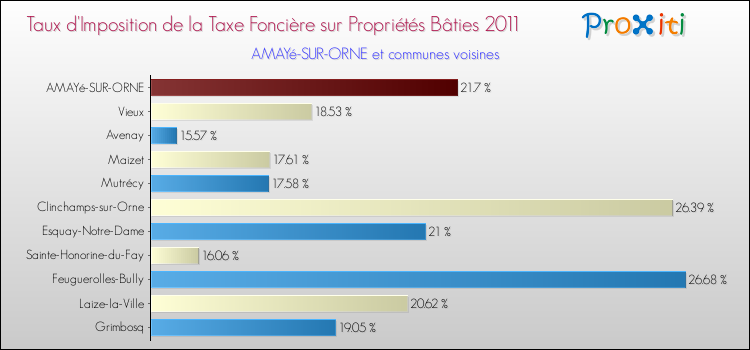 Taux d'imposition de la taxe foncière sur le bati 2011 pour AMAYé-SUR-ORNE et les communes proches Comparaison des taux d'imposition de la taxe foncière sur le bati 2011 pour AMAYé-SUR-ORNE et les communes voisines