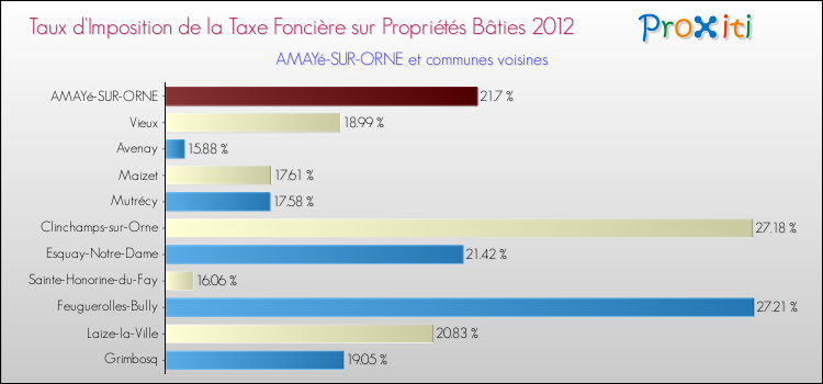 Taux d'imposition de la taxe foncière sur le bati 2012 pour AMAYé-SUR-ORNE et les communes proches Comparaison des taux d'imposition de la taxe foncière sur le bati 2012 pour AMAYé-SUR-ORNE et les communes voisines