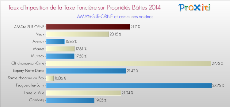 Taux d'imposition de la taxe foncière sur le bati 2014 pour AMAYé-SUR-ORNE et les communes proches Comparaison des taux d'imposition de la taxe foncière sur le bati 2014 pour AMAYé-SUR-ORNE et les communes voisines