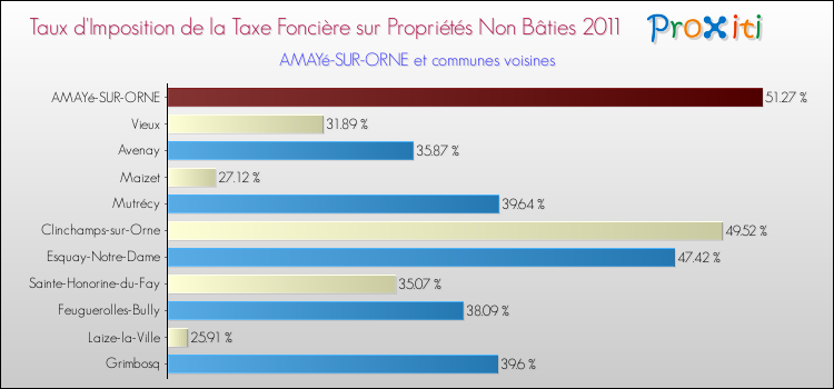 Taux d'imposition de la taxe foncière sur les immeubles et terrains non batis 2011 pour AMAYé-SUR-ORNE et les communes proches Comparaison des taux d'imposition de la taxe foncière sur les immeubles et terrains non batis 2011 pour AMAYé-SUR-ORNE et les communes voisines