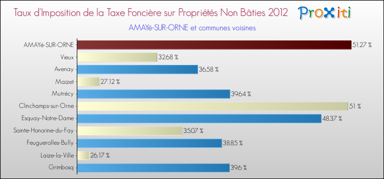 Taux d'imposition de la taxe foncière sur les immeubles et terrains non batis 2012 pour AMAYé-SUR-ORNE et les communes proches Comparaison des taux d'imposition de la taxe foncière sur les immeubles et terrains non batis 2012 pour AMAYé-SUR-ORNE et les communes voisines
