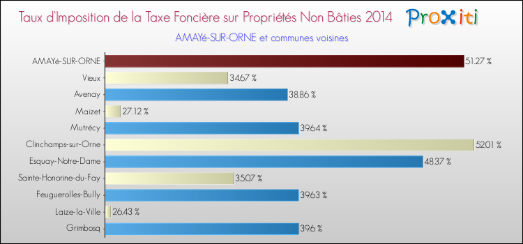 Taux d'imposition de la taxe foncière sur les immeubles et terrains non batis 2014 pour AMAYé-SUR-ORNE et les communes proches Comparaison des taux d'imposition de la taxe foncière sur les immeubles et terrains non batis 2014 pour AMAYé-SUR-ORNE et les communes voisines