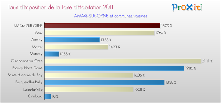 Taux d'imposition de la taxe d'habitation 2011 pour AMAYé-SUR-ORNE et les communes proches Comparaison des taux d'imposition de la taxe d'habitation 2011 pour AMAYé-SUR-ORNE et les communes voisines