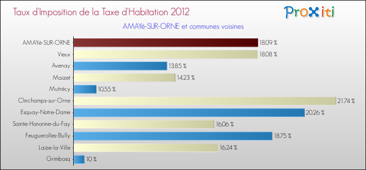 Taux d'imposition de la taxe d'habitation 2012 pour AMAYé-SUR-ORNE et les communes proches Comparaison des taux d'imposition de la taxe d'habitation 2012 pour AMAYé-SUR-ORNE et les communes voisines