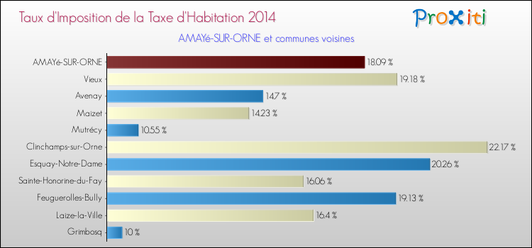 Taux d'imposition de la taxe d'habitation 2014 pour AMAYé-SUR-ORNE et les communes proches Comparaison des taux d'imposition de la taxe d'habitation 2014 pour AMAYé-SUR-ORNE et les communes voisines