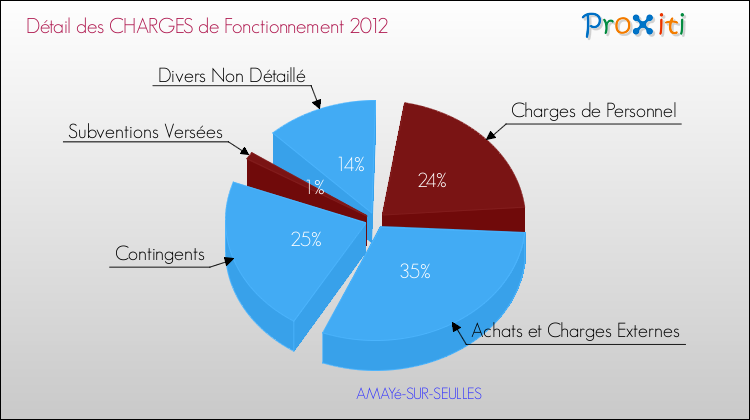 Décomposition des Charges de Fonctionnement 2012 de la commune de AMAYé-SUR-SEULLES Charges de Fonctionnement 2012 pour la commune de AMAYé-SUR-SEULLES