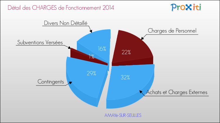 Décomposition des Charges de Fonctionnement 2014 de la commune de AMAYé-SUR-SEULLES Charges de Fonctionnement 2014 pour la commune de AMAYé-SUR-SEULLES