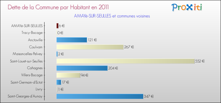 Dette par habitant de la commune en 2011 pour AMAYé-SUR-SEULLES et les communes proches Comparaison de la dette par habitant de la commune en 2011 pour AMAYé-SUR-SEULLES et les communes voisines