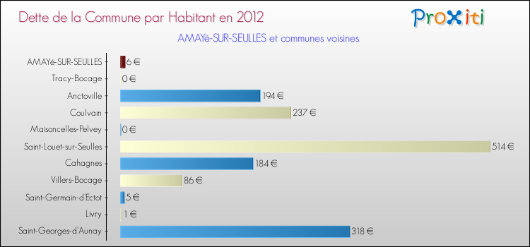 Dette par habitant de la commune en 2012 pour AMAYé-SUR-SEULLES et les communes proches Comparaison de la dette par habitant de la commune en 2012 pour AMAYé-SUR-SEULLES et les communes voisines